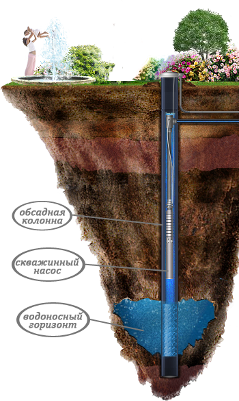 Определение глубины залегания водоносных слоев